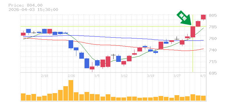 クリエイト・レストランツ・ホールディングス