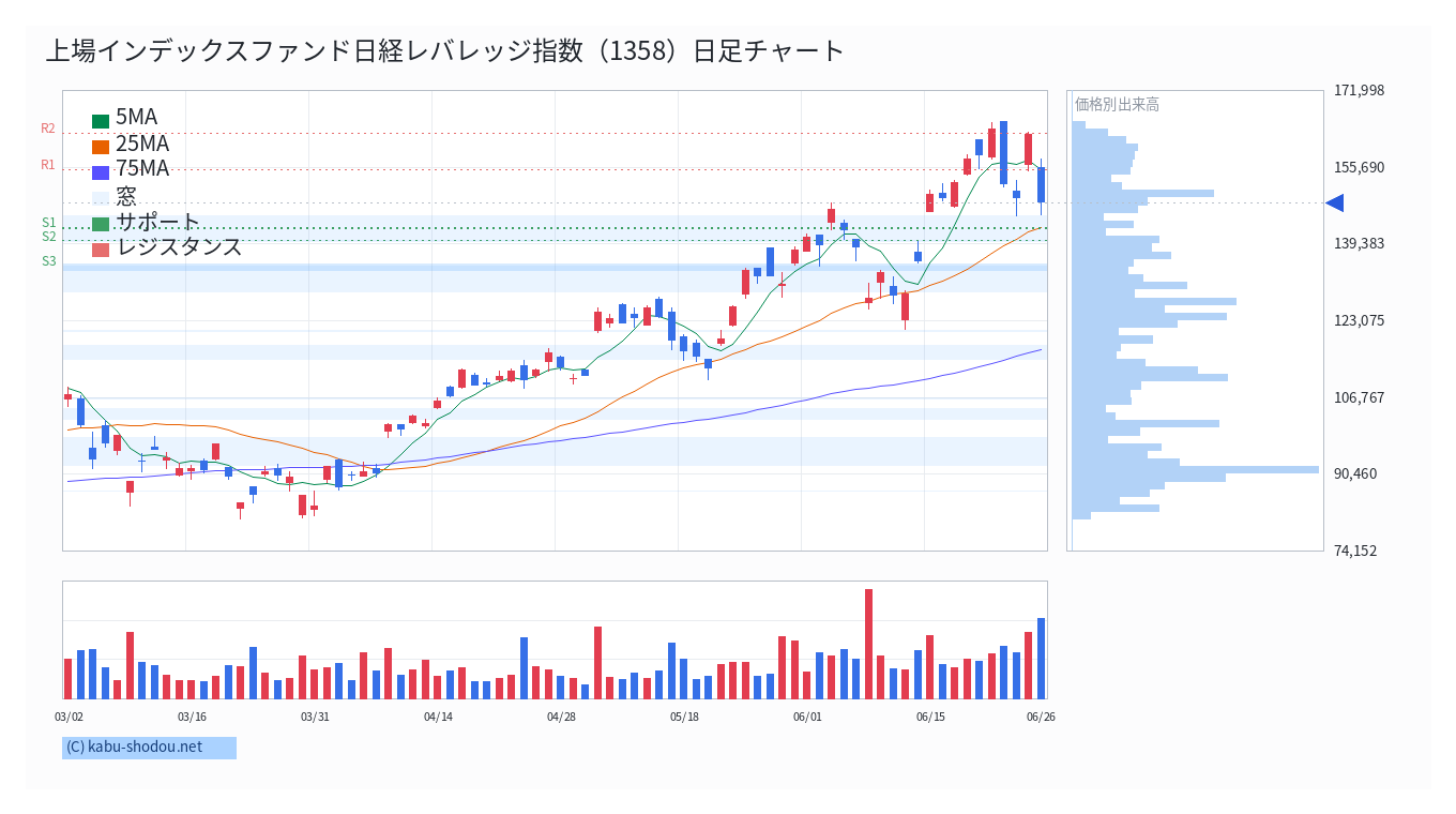 上場インデックスファンド日経レバレッジ指数（1358）日足チャート