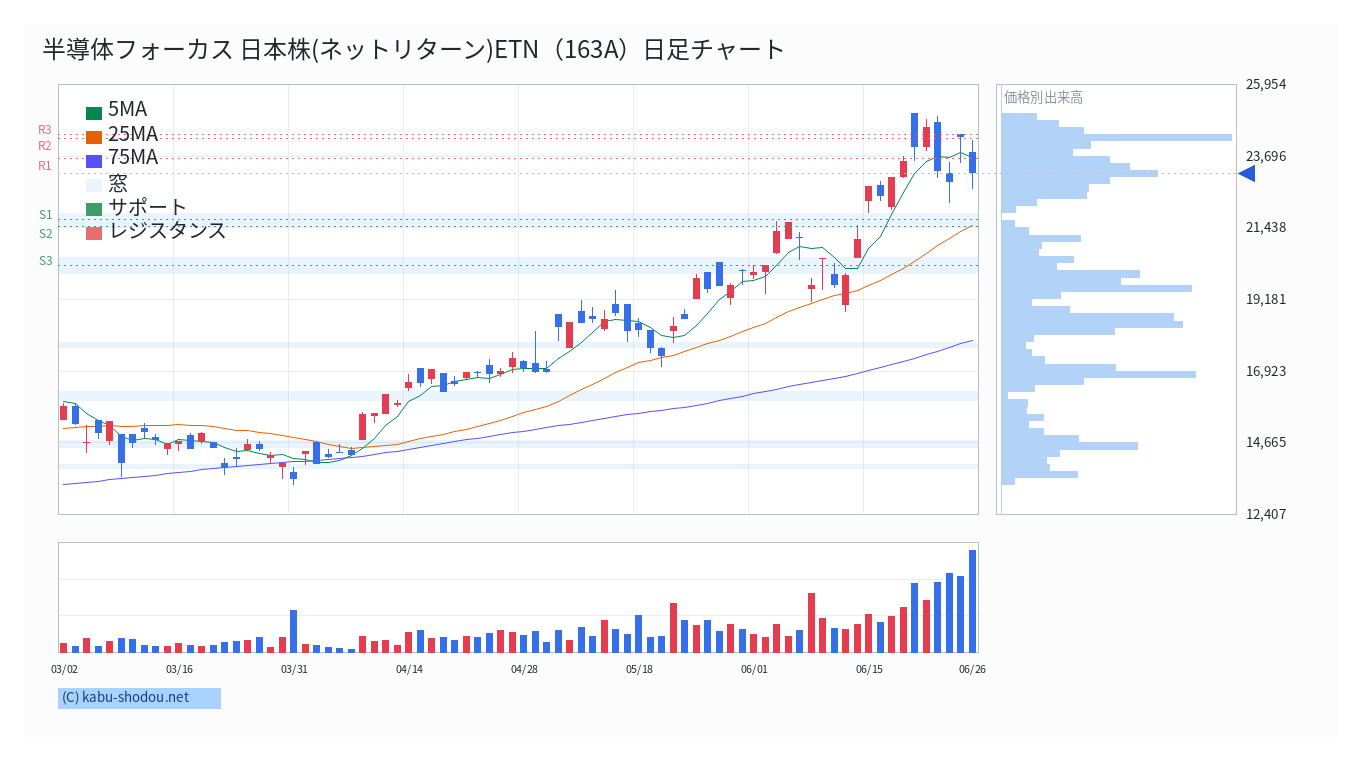 半導体フォーカス_日本株（ネットリターン）ETN（163A）日足チャート