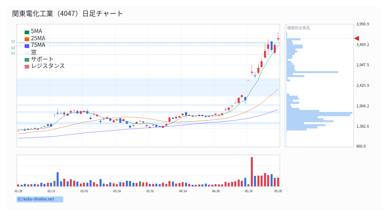 関東電化工業（4047）日足チャート