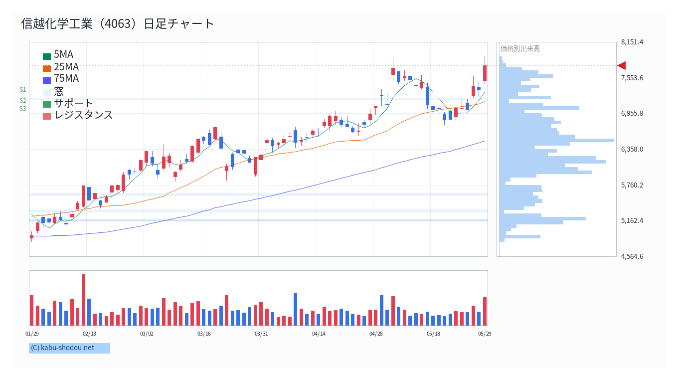 信越化学工業（4063）日足チャート