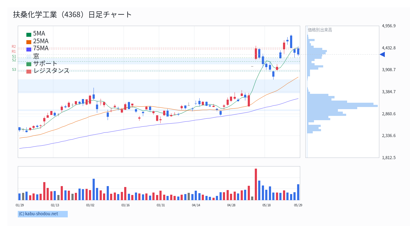 扶桑化学工業（4368）日足チャート