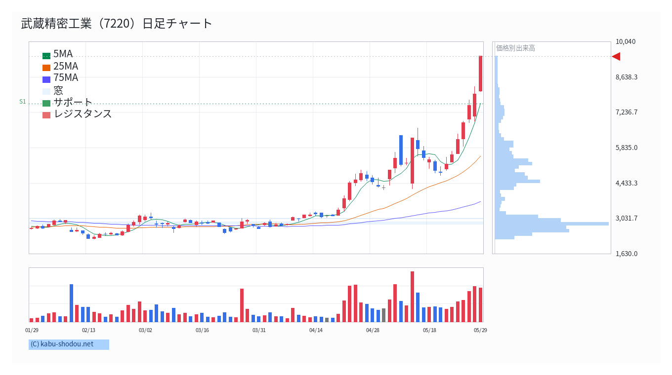 武蔵精密工業（7220）日足チャート